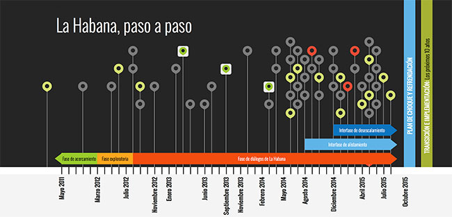 Diálogos de la Habna Línea de tiempo